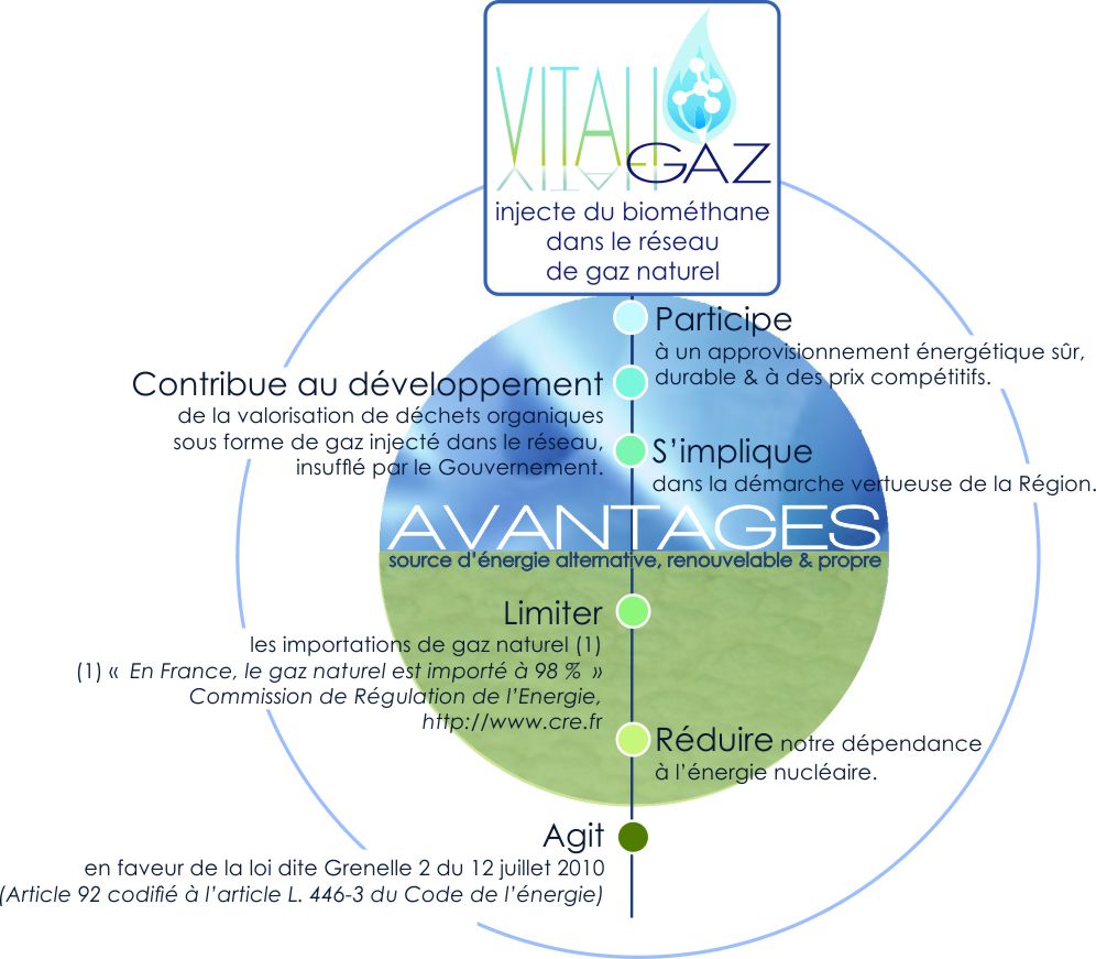 Vitaligaz injecte dans le r&eacute;seau de gaz naturel