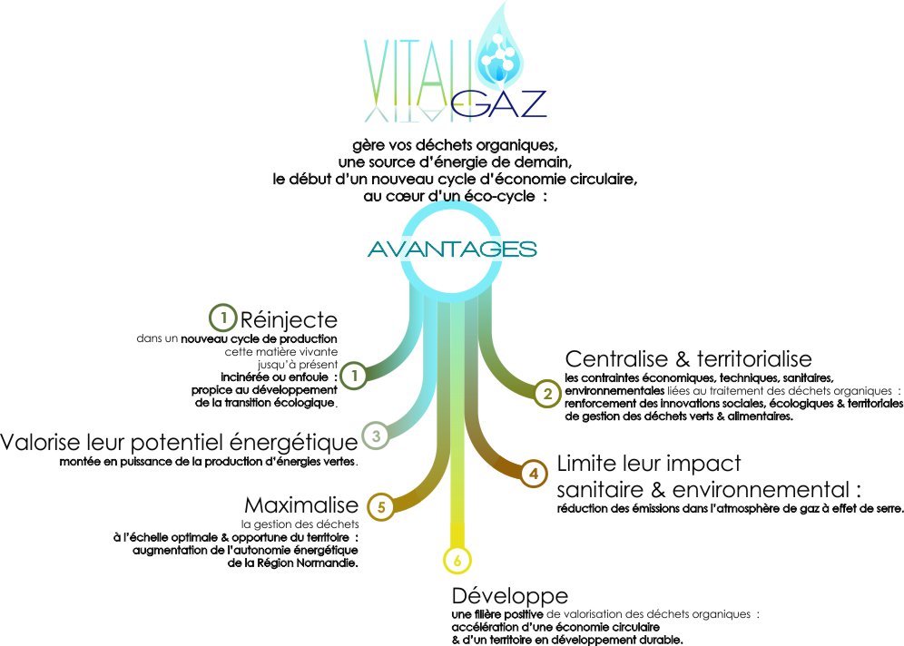 Les avantages de VITALIGAZ comme solution &eacute;nerg&eacute;tique et environnementale